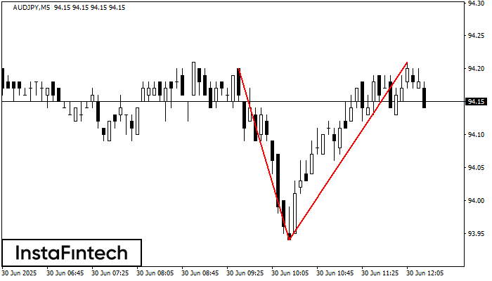 Đỉnh đôi AUDJPY M5