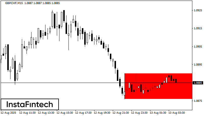 Persegi Bearish GBPCHF M15