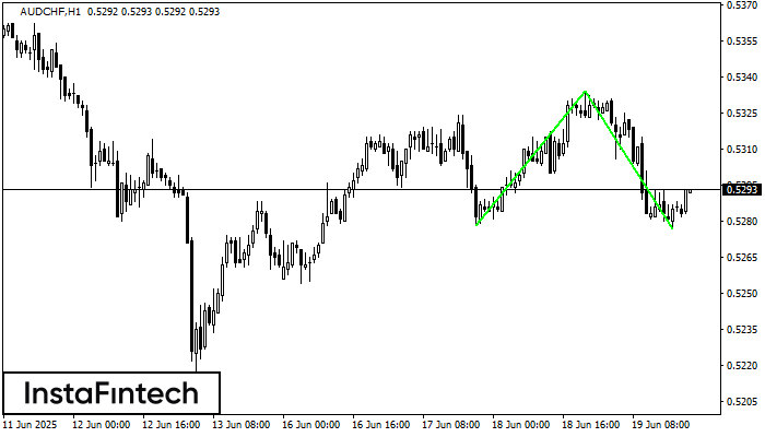 Double Bottom AUDCHF H1