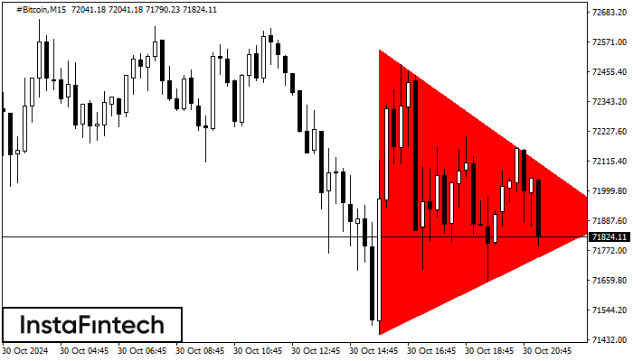 Bearish Symmetrical Triangle