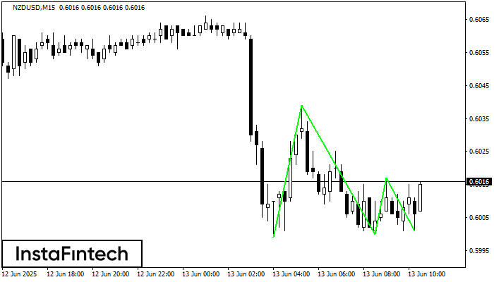 Тройное дно NZDUSD M15