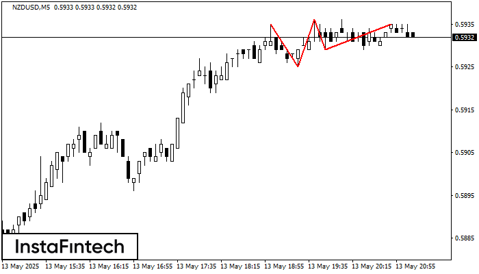 Triple Top NZDUSD M5