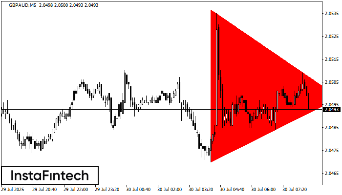 Медвежий симметричный треугольник GBPAUD M5