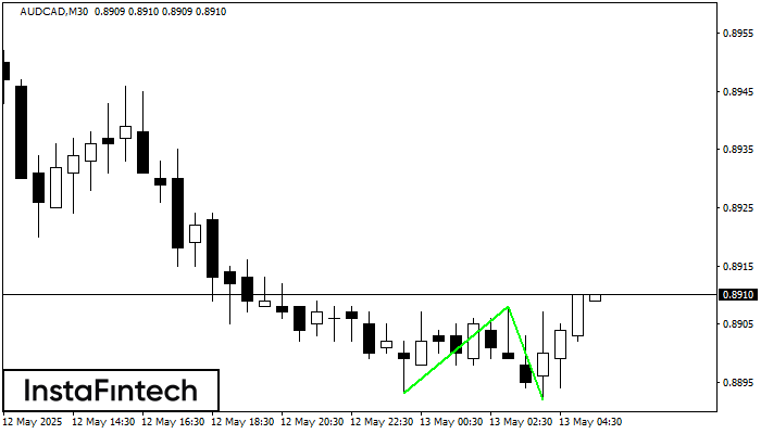 Double Bottom AUDCAD M30