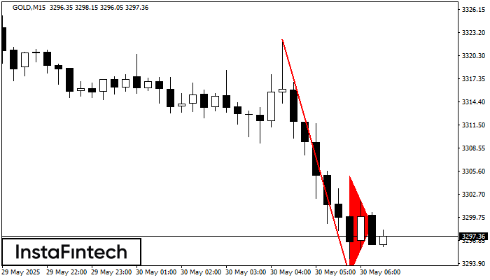 Bearish pennant GOLD M15