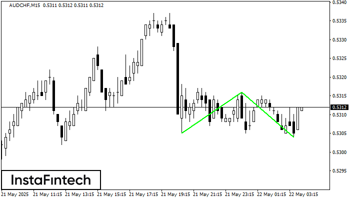 Double Bottom AUDCHF M15