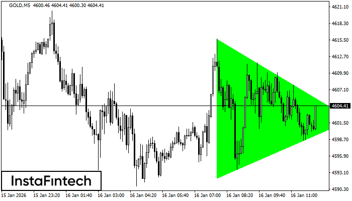 Bullish Symmetrical Triangle