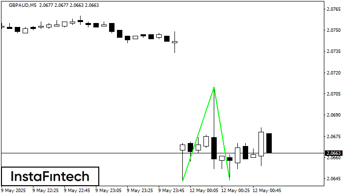 Double Bottom GBPAUD M5