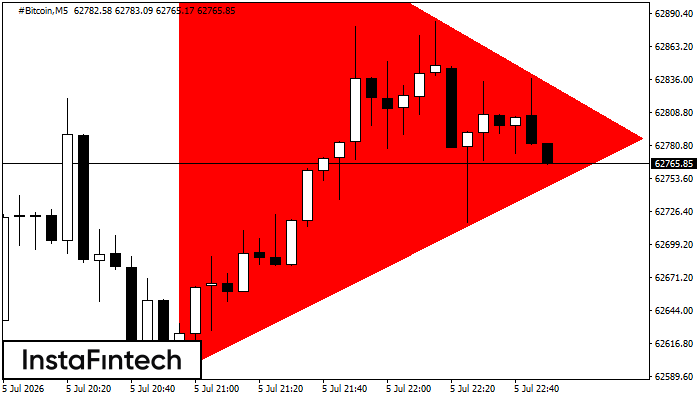 Bearish Symmetrical Triangle