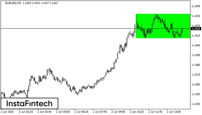 รูปแบบกราฟสี่เหลี่ยมผืนผ้าขาขึ้น (Bullish Rectangle) EURUSD M5