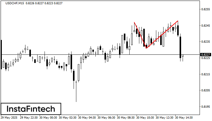Double Top USDCHF M15