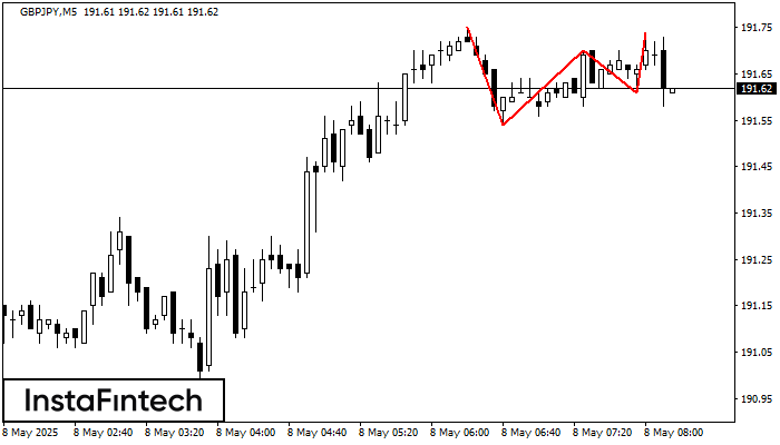Triple Top GBPJPY M5