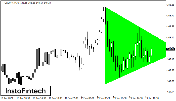 Bullish Symmetrical Triangle