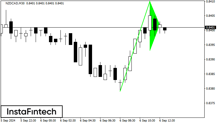 ����� ������ NZDCAD M30
