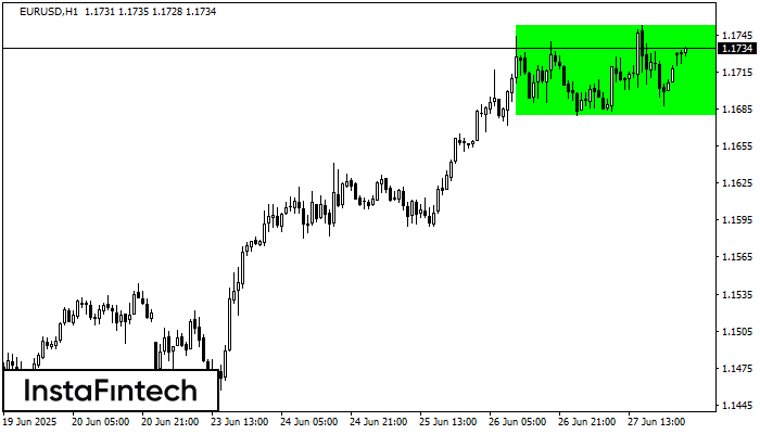 Hình chữ nhật tăng EURUSD H1