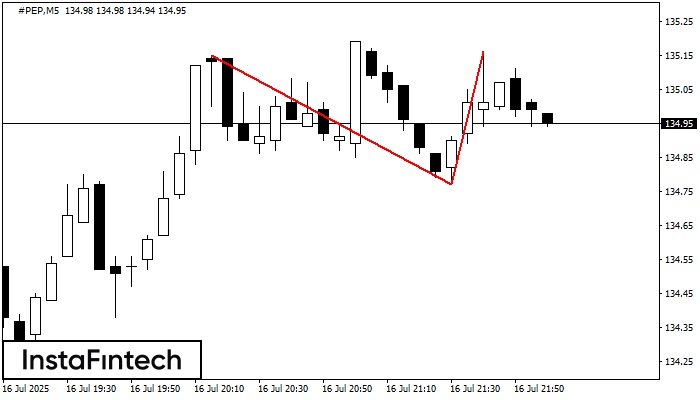 Double Top #PEP M5
