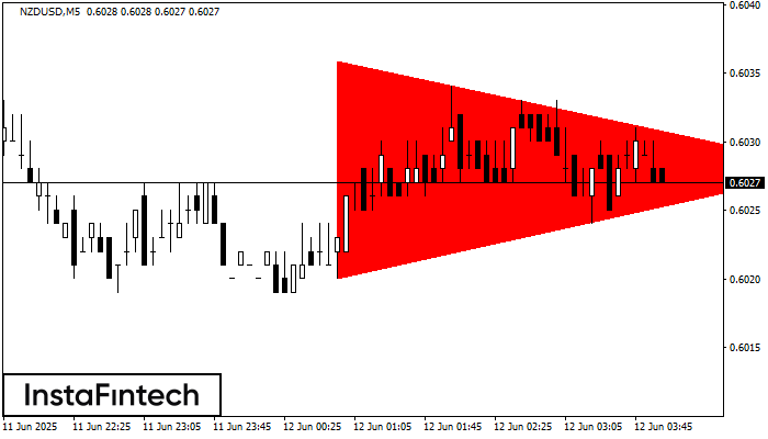 Bearish Symmetrical Triangle NZDUSD M5