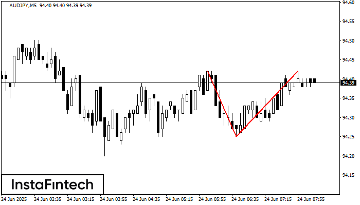 Double Top AUDJPY M5