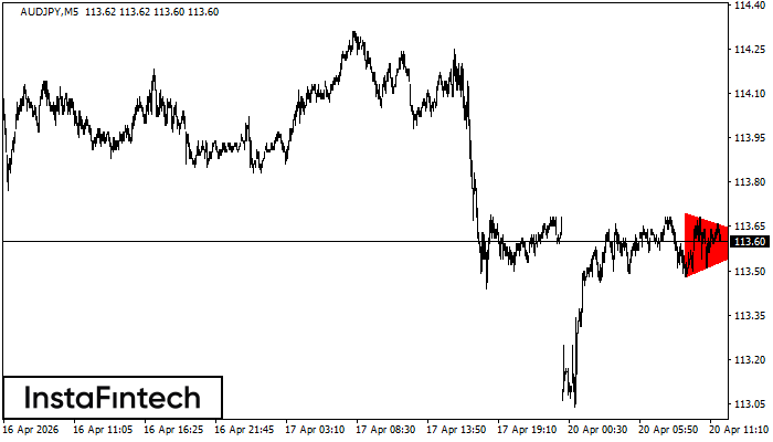 Bearish Symmetrical Triangle