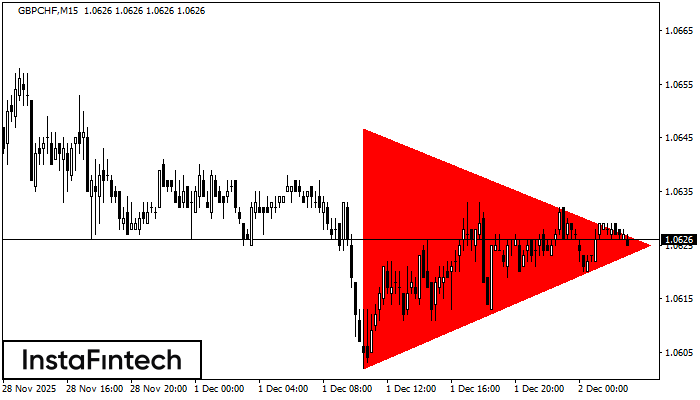 Bearish Symmetrical Triangle GBPCHF M15