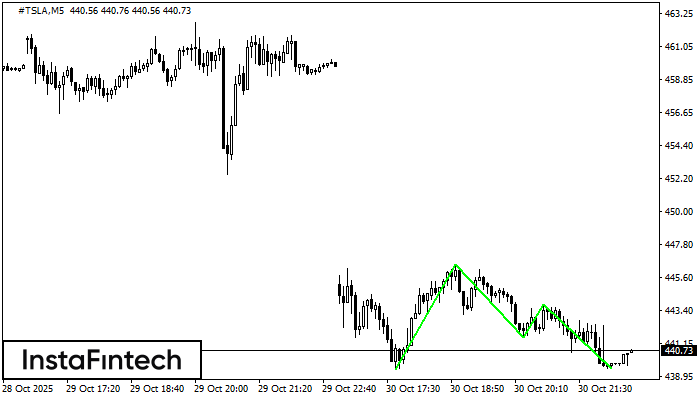 Triple Bottom #TSLA M5