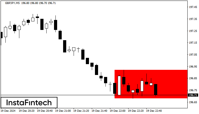 Persegi Bearish