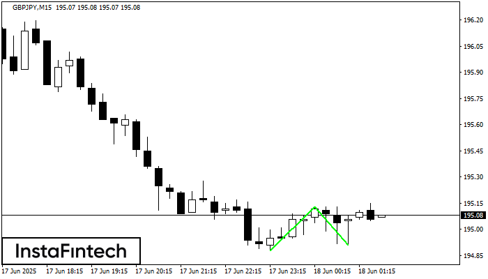 Double Bottom GBPJPY M15