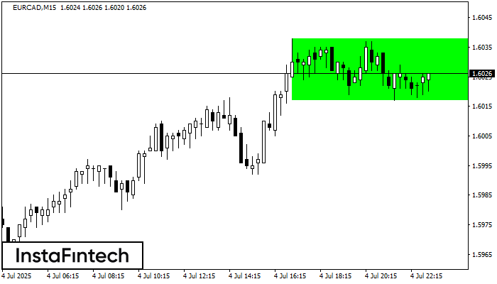 Rectángulo Alcista EURCAD M15