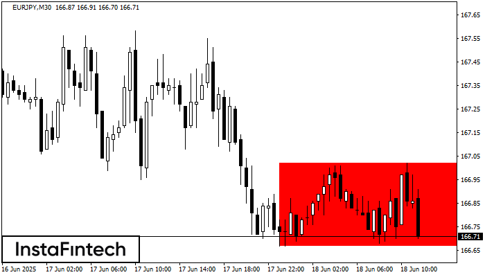 Bearish Rectangle EURJPY M30