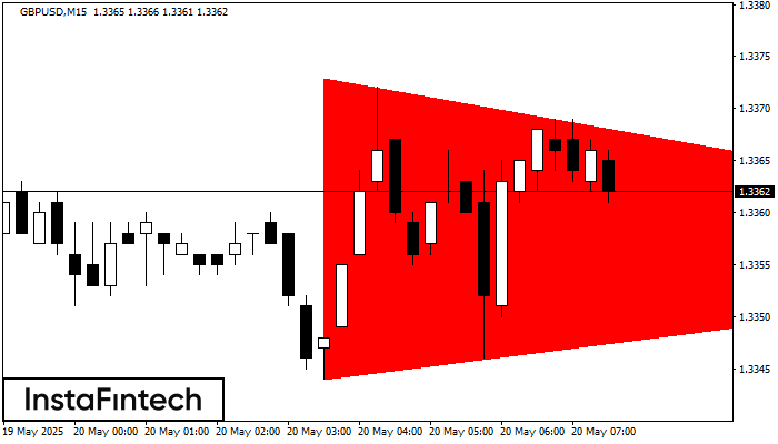 Bearish Symmetrical Triangle GBPUSD M15