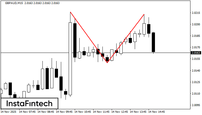 Double Top GBPAUD M15