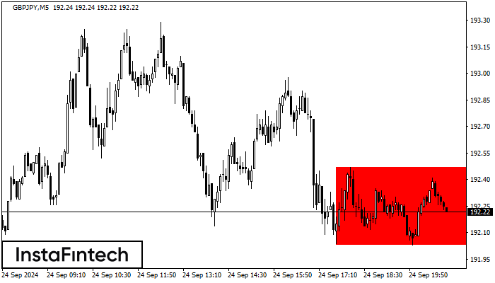 Bearish Rectangle