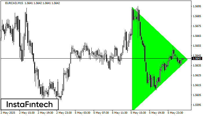 Bullish Symmetrical Triangle EURCAD M15