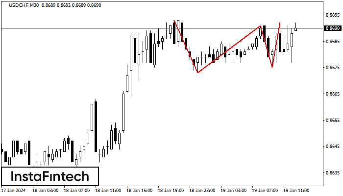 Triple Top USDCHF M30