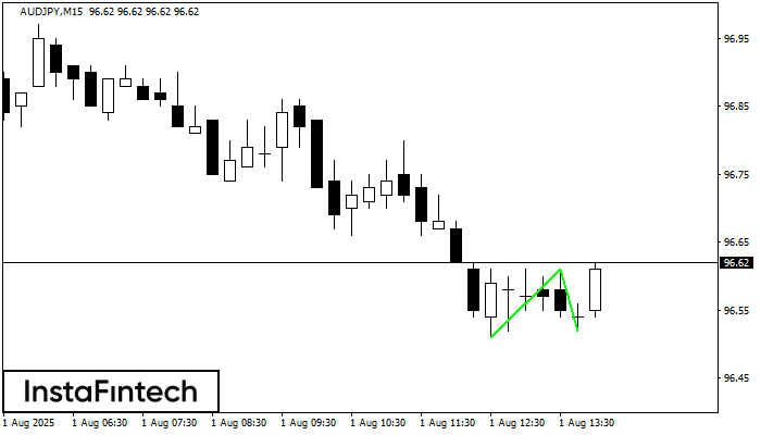 Double Bottom AUDJPY M15