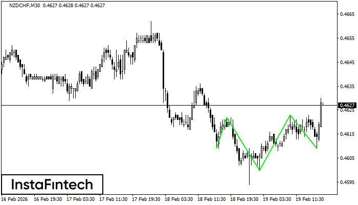 Inverse Head and Shoulder