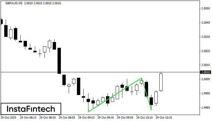 Double Bottom GBPAUD M5