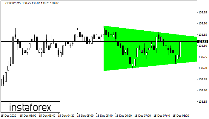 Bullish Symmetrical Triangle