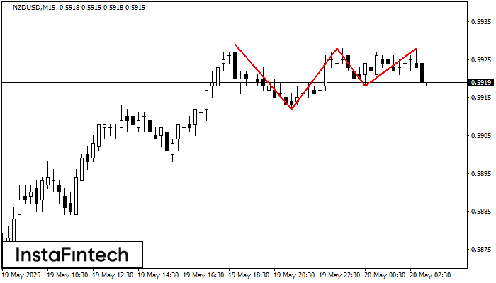 Тройная вершина NZDUSD M15