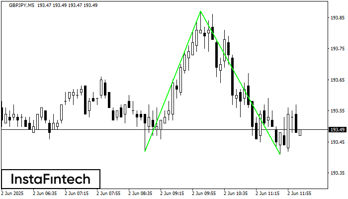 Double Bottom GBPJPY M5