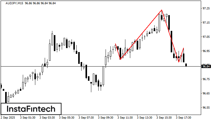 Kepala dan bahu AUDJPY M15