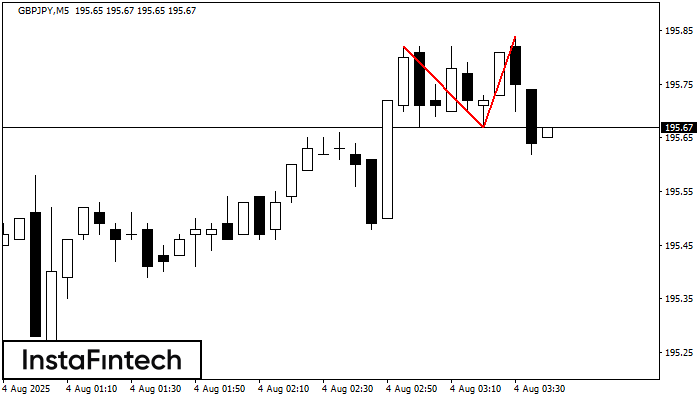 Double Top GBPJPY M5
