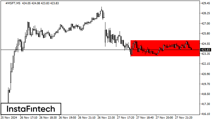 รูปแบบกราฟสี่เหลี่ยมผืนผ้าขาลง (Bearish Rectangle)