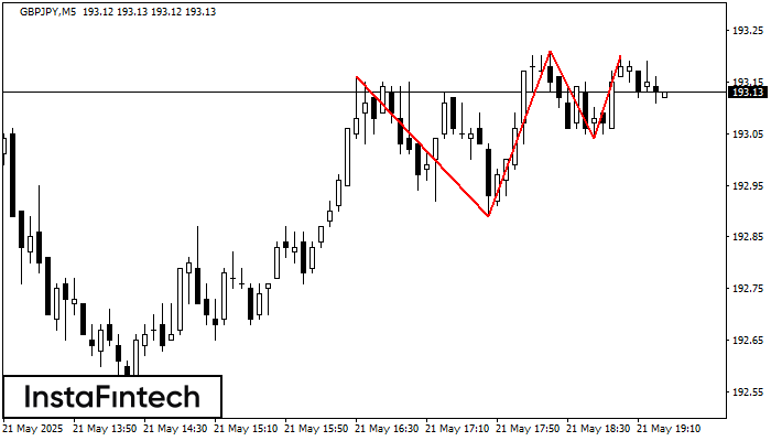 Triple Top GBPJPY M5