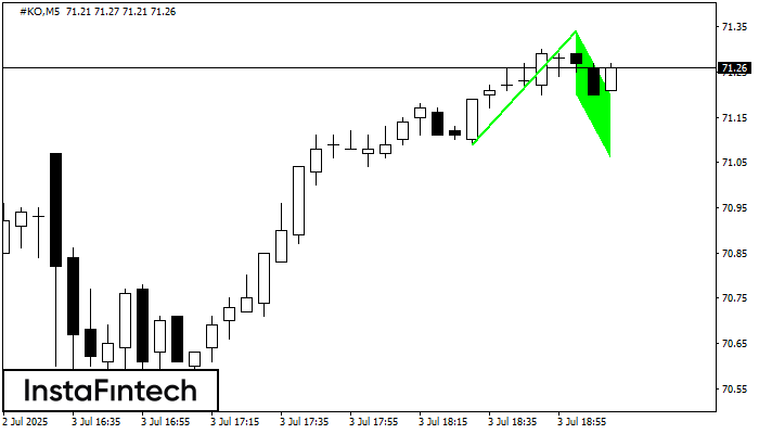 Bullish Flag #KO M5