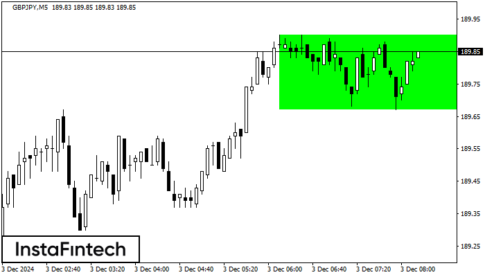 Bullish Rectangle