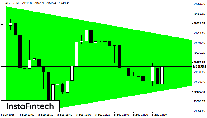 Bullish Symmetrical Triangle