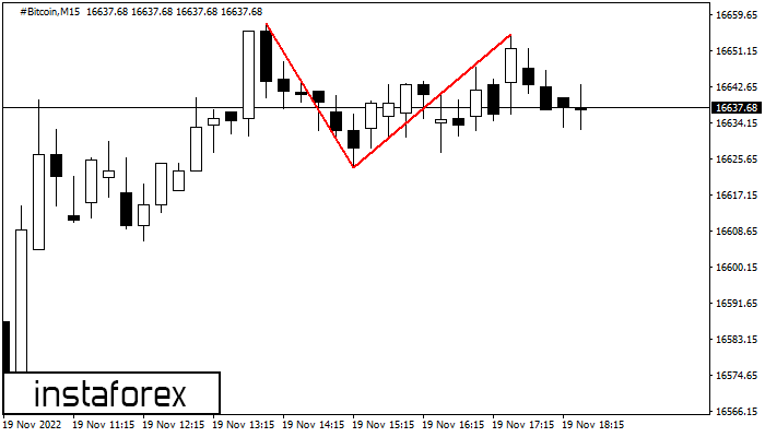 Double Top #Bitcoin M15