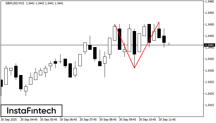 Double Top GBPUSD M15