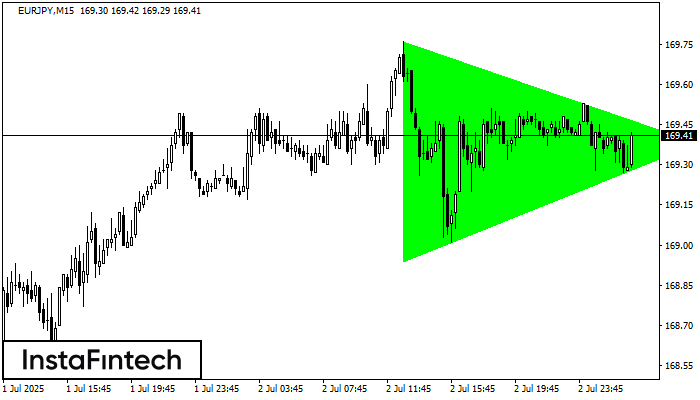 Bullish Symmetrical Triangle EURJPY M15